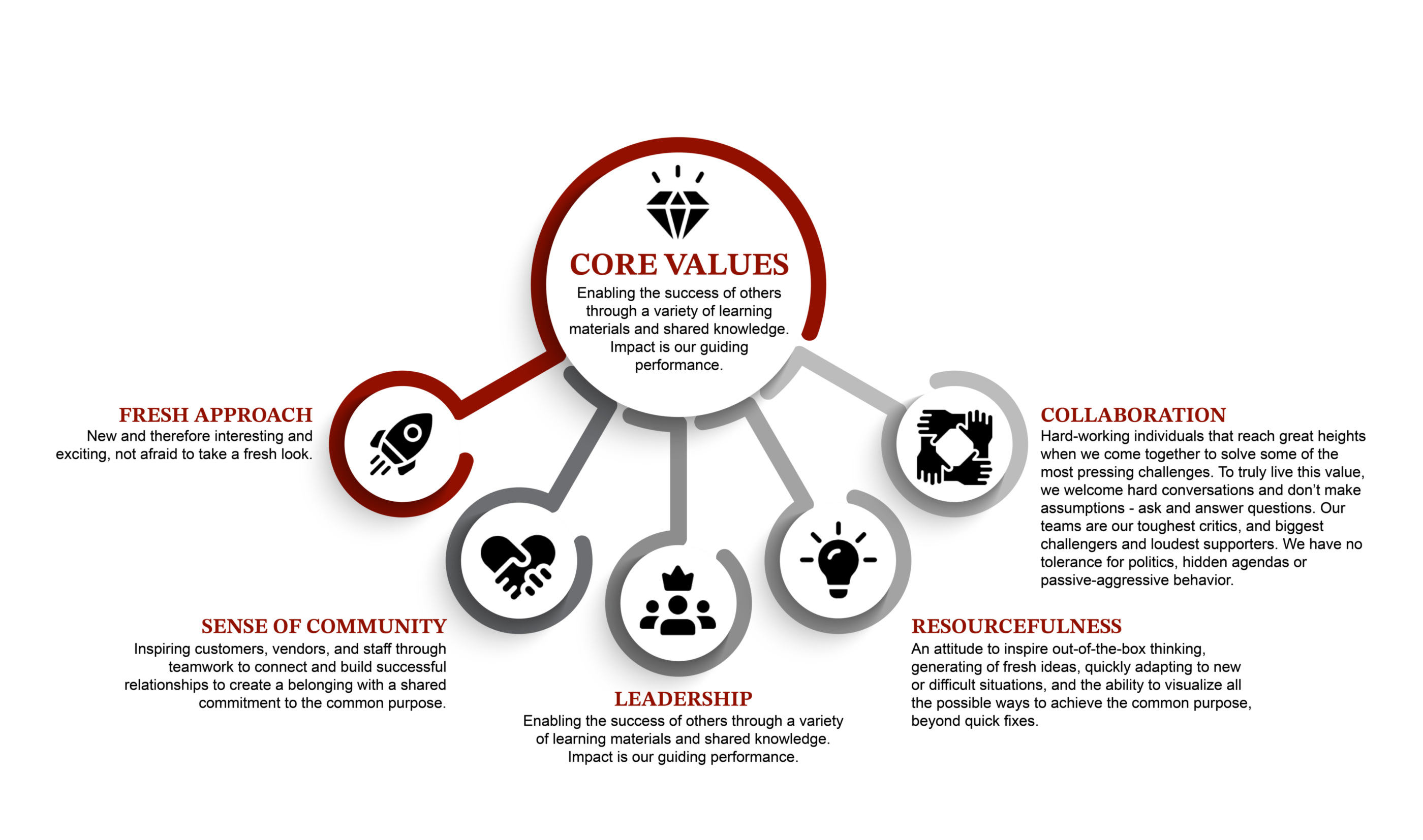 core values